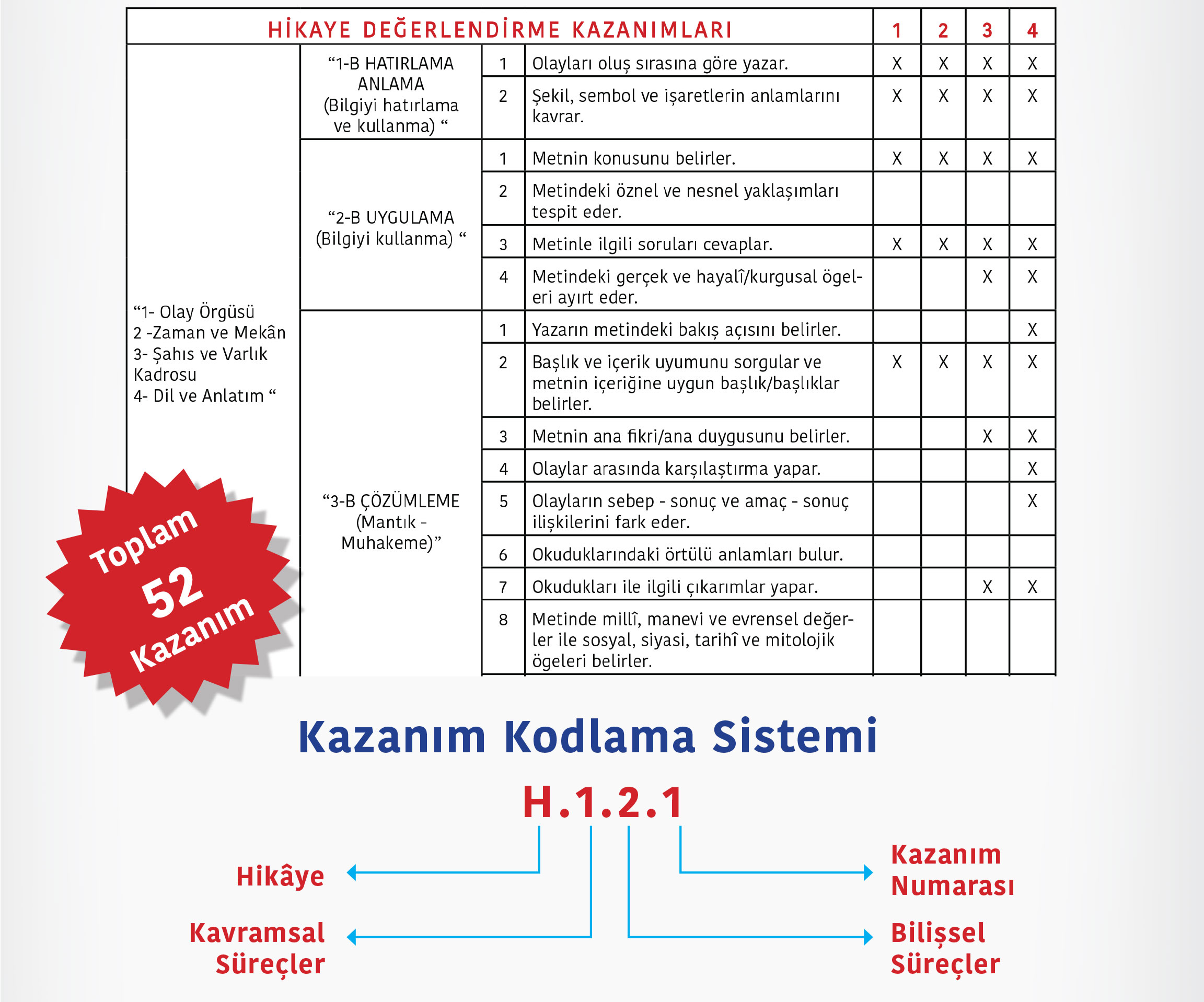 Hikâye Müfredatı kavramsal ve bilişsel süreçler kazanım şeması