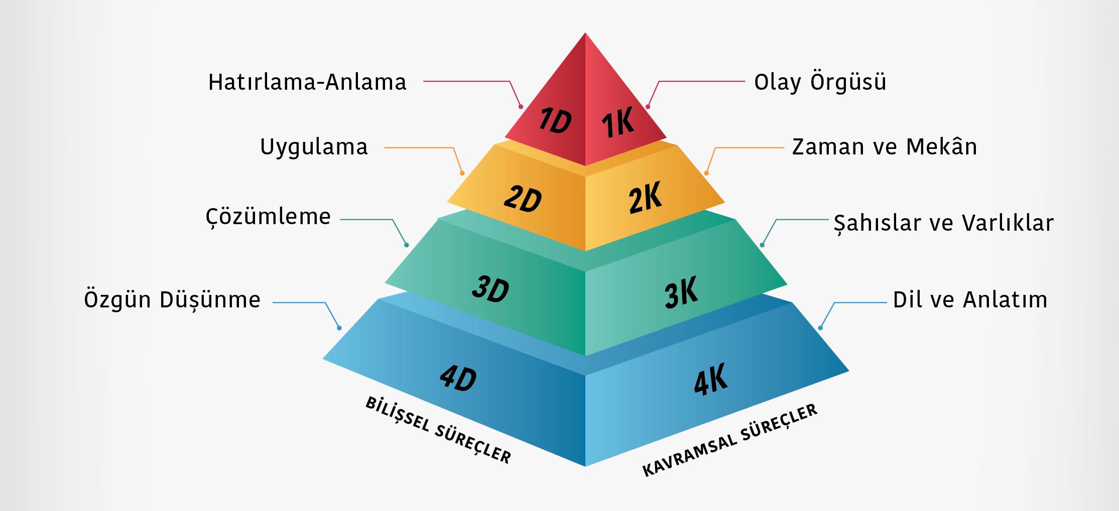 Öykümatik kavramsal ve bilişsel süreçler şeması